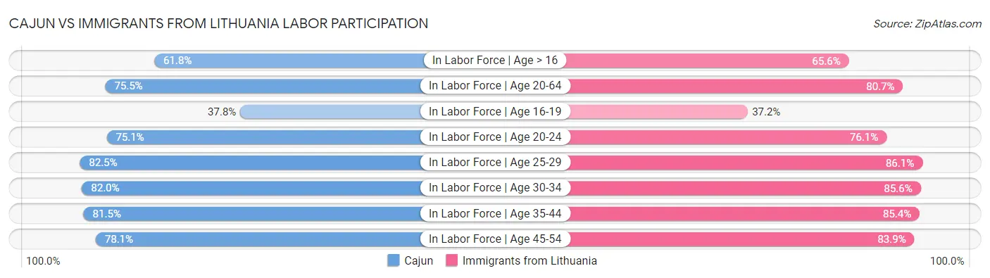 Cajun vs Immigrants from Lithuania Labor Participation