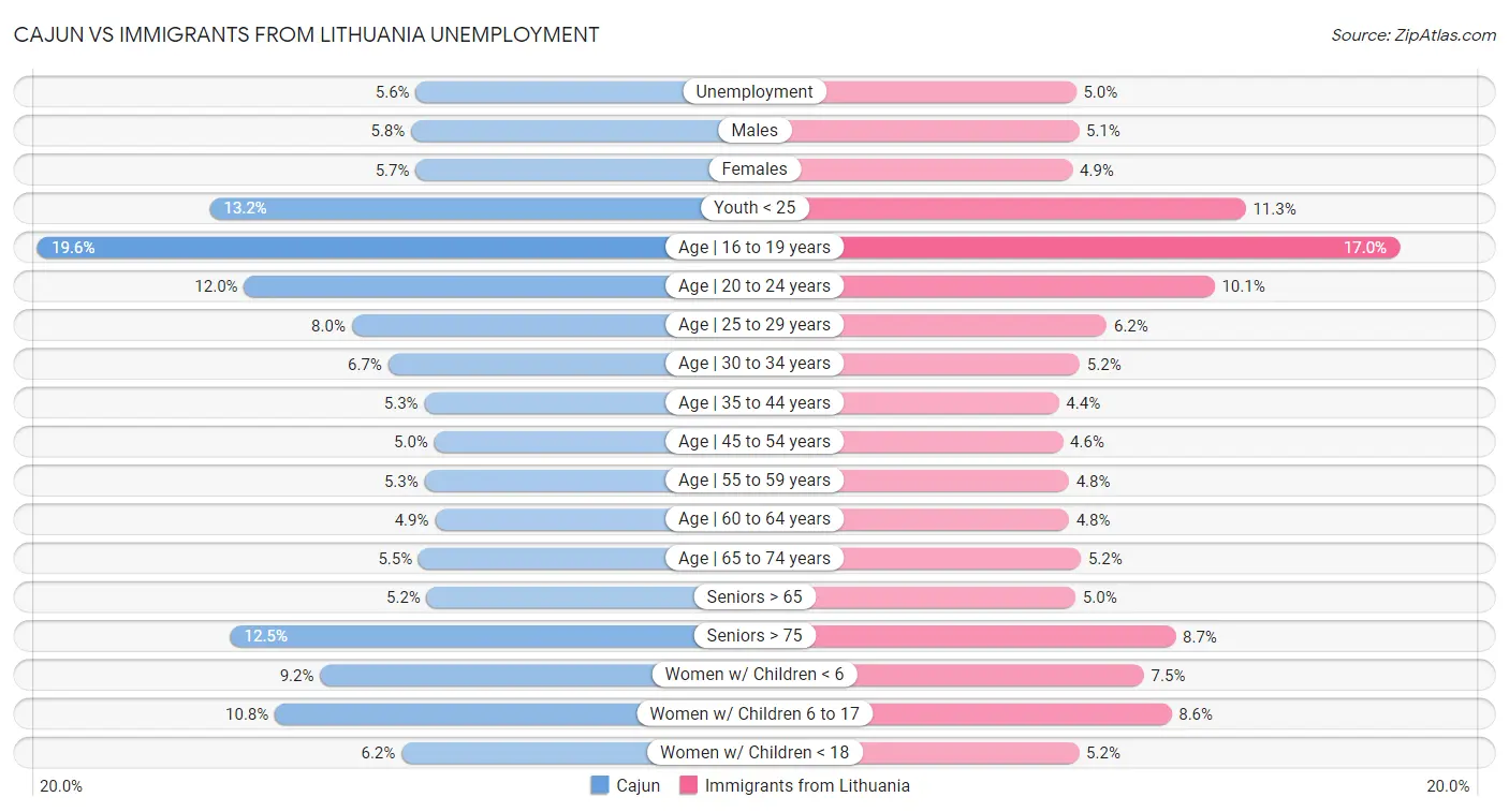 Cajun vs Immigrants from Lithuania Unemployment