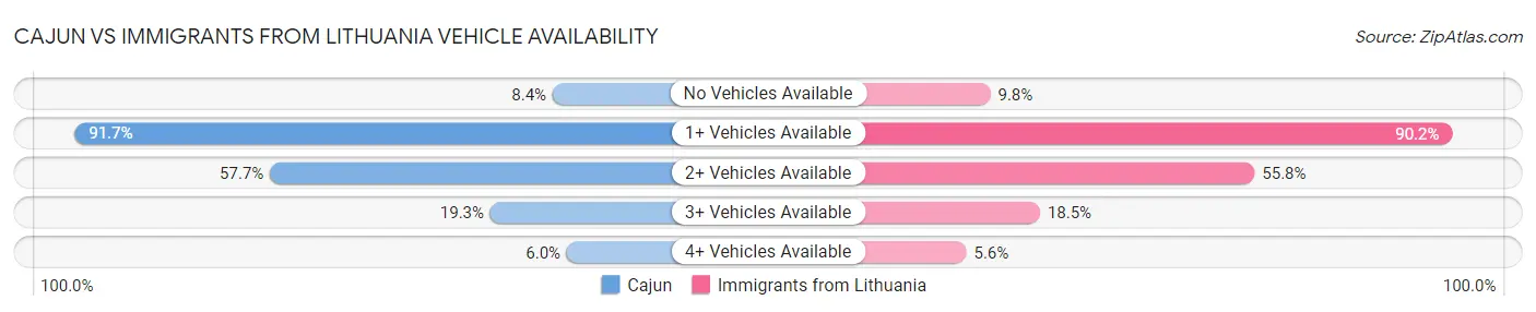 Cajun vs Immigrants from Lithuania Vehicle Availability