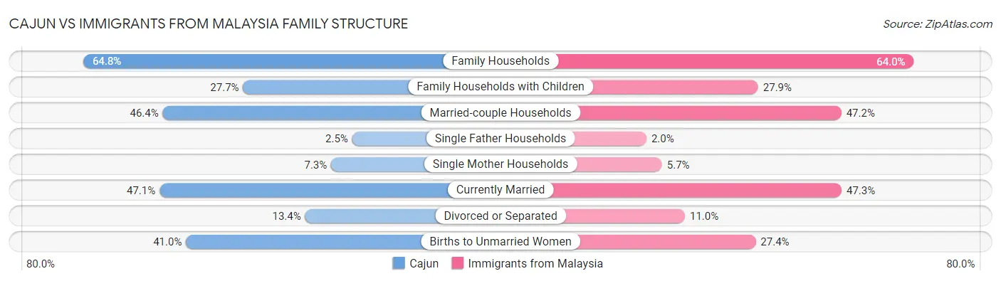 Cajun vs Immigrants from Malaysia Family Structure