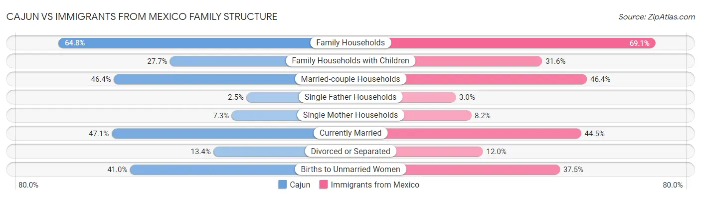 Cajun vs Immigrants from Mexico Family Structure