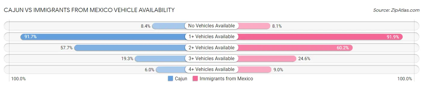 Cajun vs Immigrants from Mexico Vehicle Availability