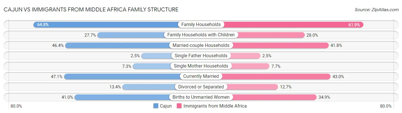Cajun vs Immigrants from Middle Africa Family Structure