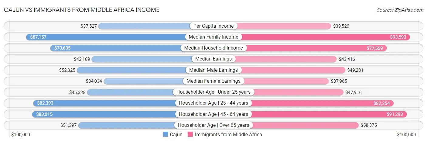 Cajun vs Immigrants from Middle Africa Income