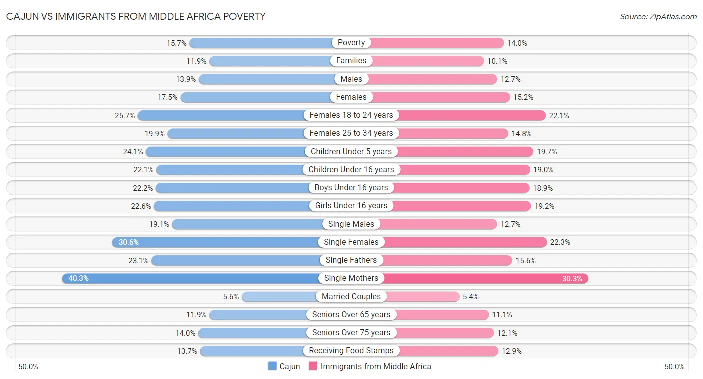 Cajun vs Immigrants from Middle Africa Poverty