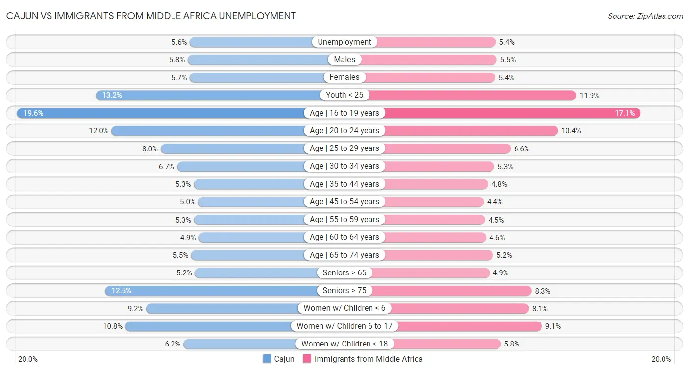 Cajun vs Immigrants from Middle Africa Unemployment