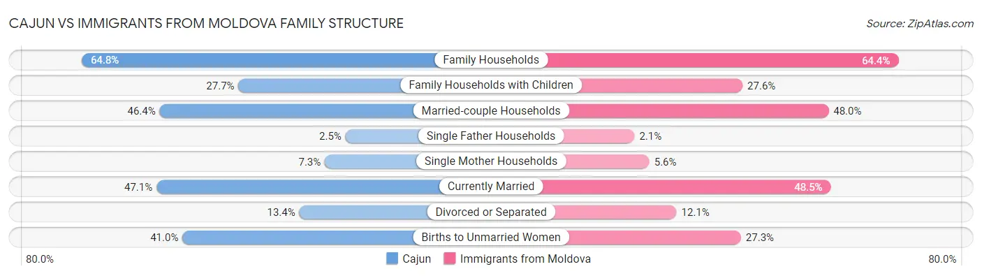 Cajun vs Immigrants from Moldova Family Structure