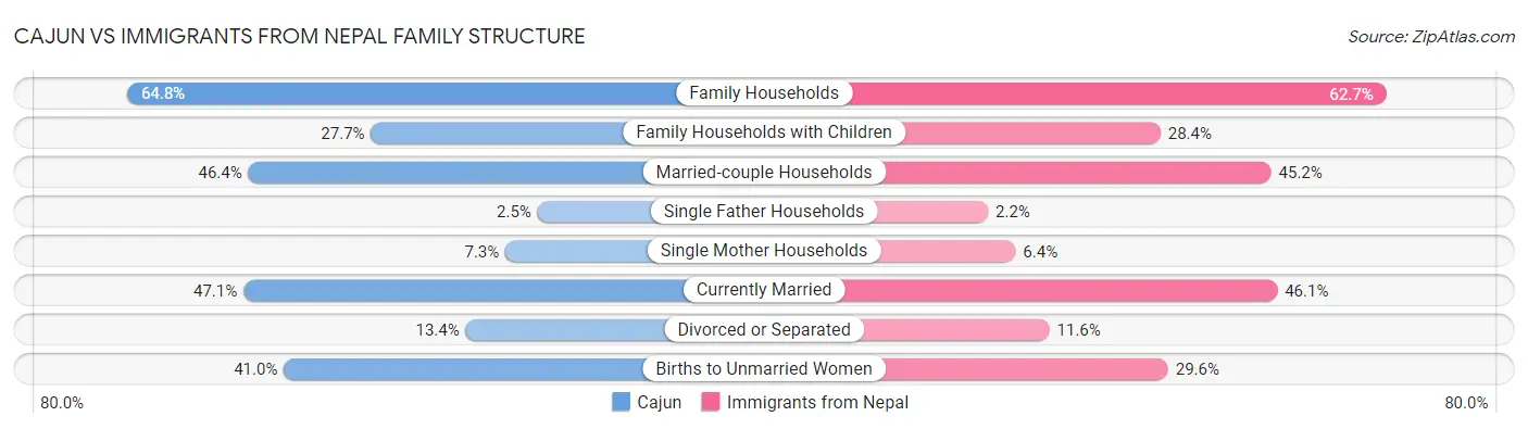 Cajun vs Immigrants from Nepal Family Structure