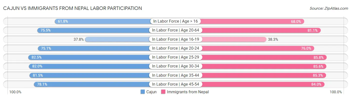 Cajun vs Immigrants from Nepal Labor Participation