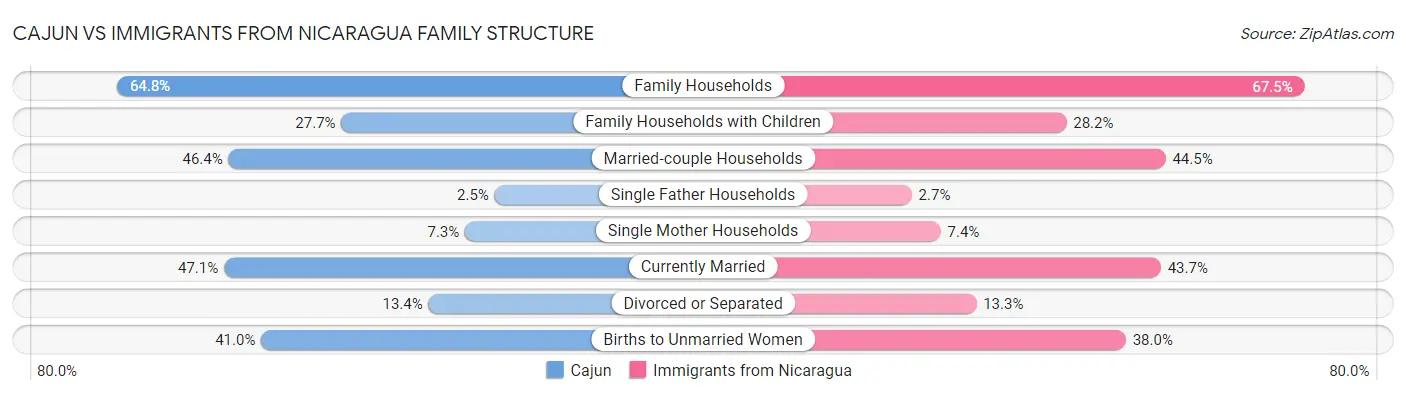 Cajun vs Immigrants from Nicaragua Family Structure