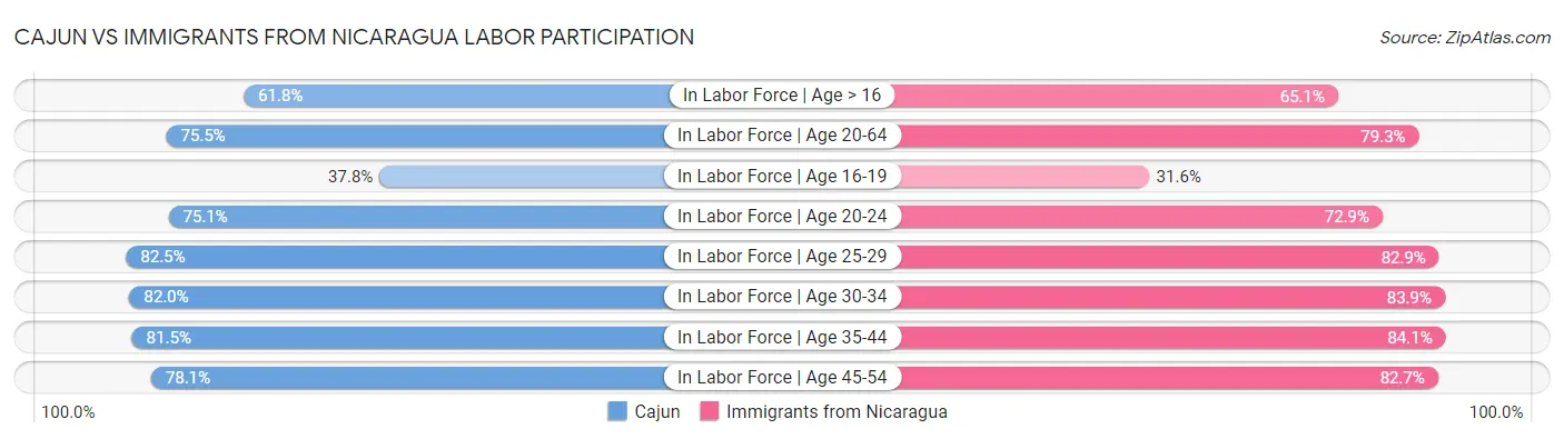 Cajun vs Immigrants from Nicaragua Labor Participation