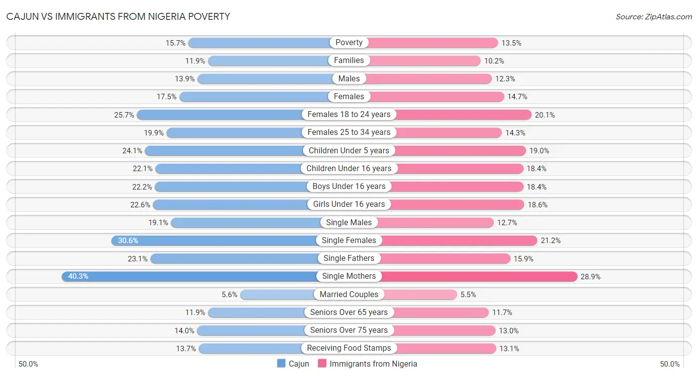 Cajun vs Immigrants from Nigeria Poverty