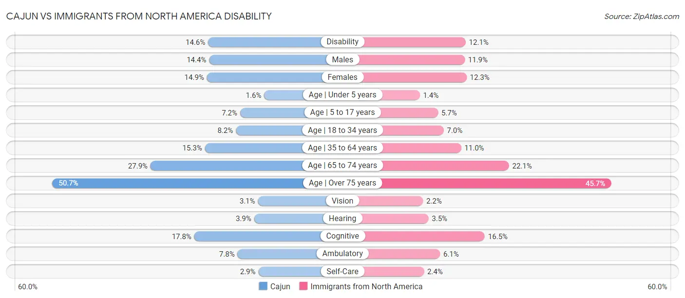 Cajun vs Immigrants from North America Disability