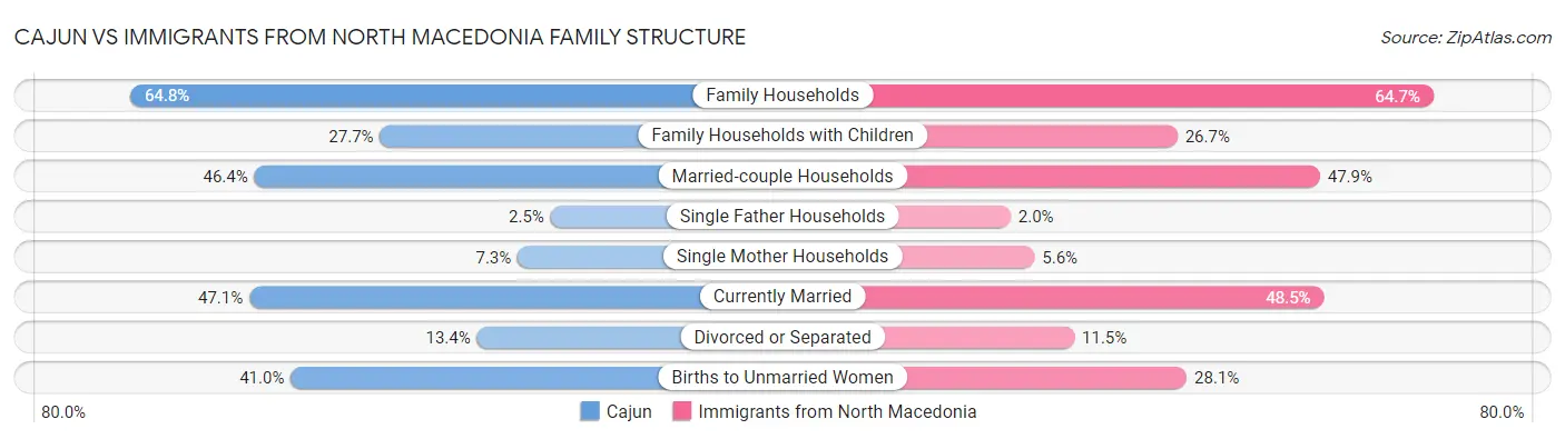 Cajun vs Immigrants from North Macedonia Family Structure