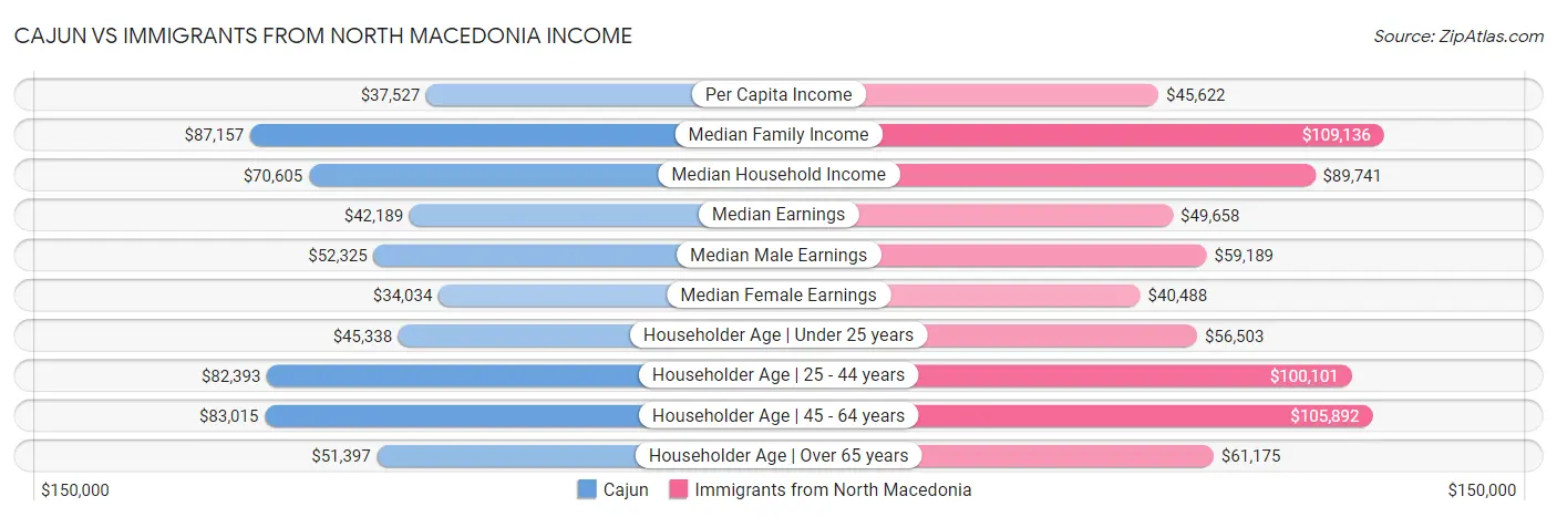 Cajun vs Immigrants from North Macedonia Income