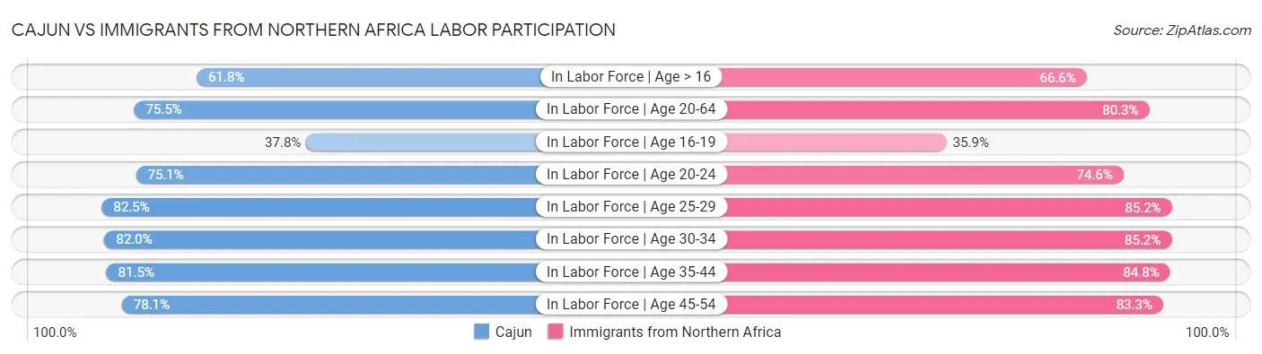 Cajun vs Immigrants from Northern Africa Labor Participation