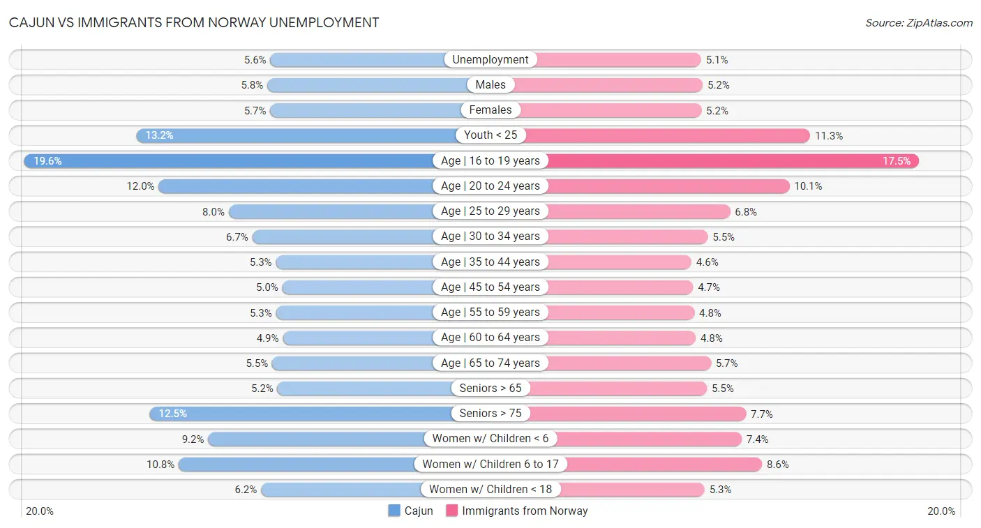 Cajun vs Immigrants from Norway Unemployment