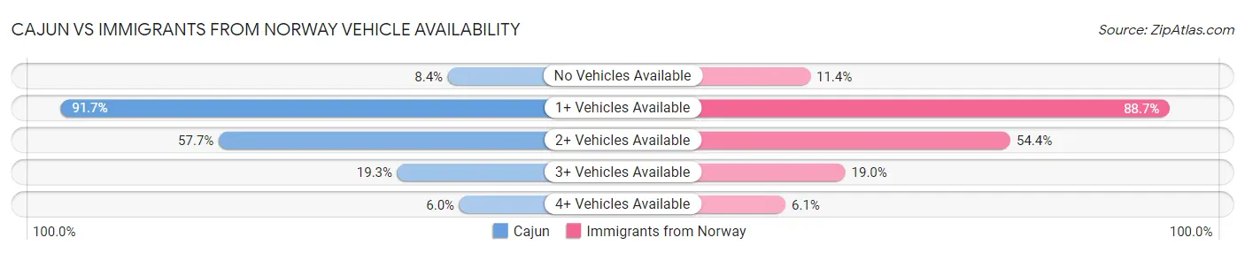 Cajun vs Immigrants from Norway Vehicle Availability