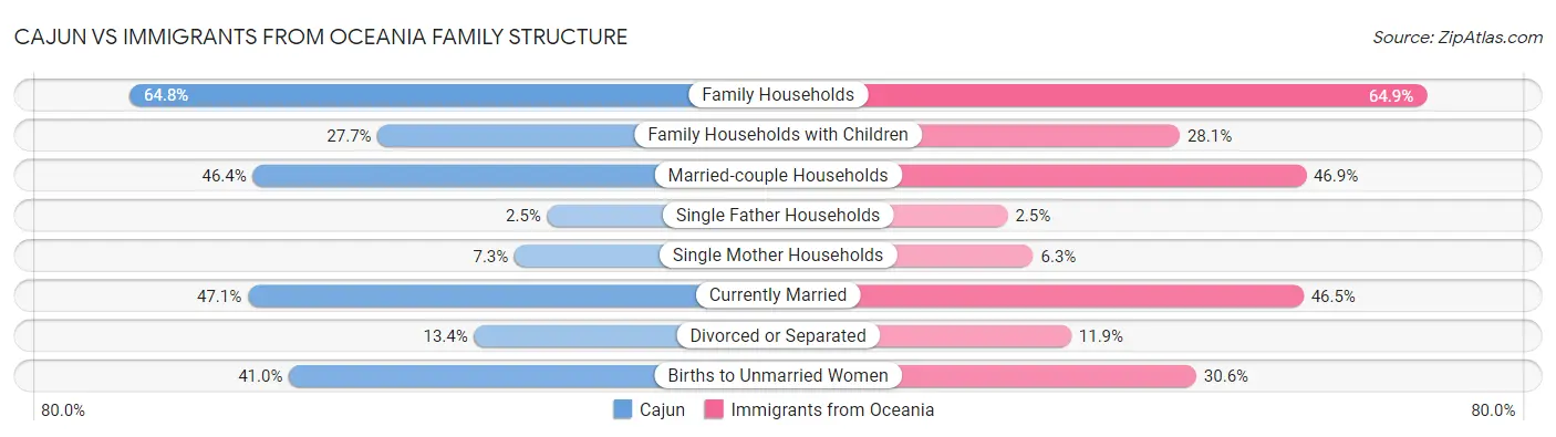 Cajun vs Immigrants from Oceania Family Structure
