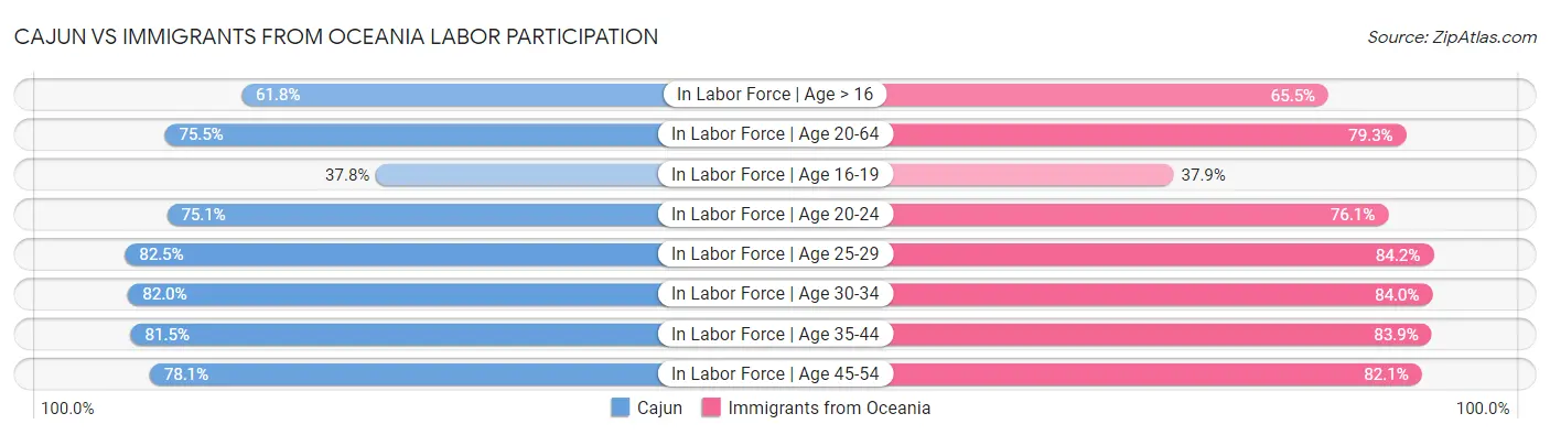 Cajun vs Immigrants from Oceania Labor Participation