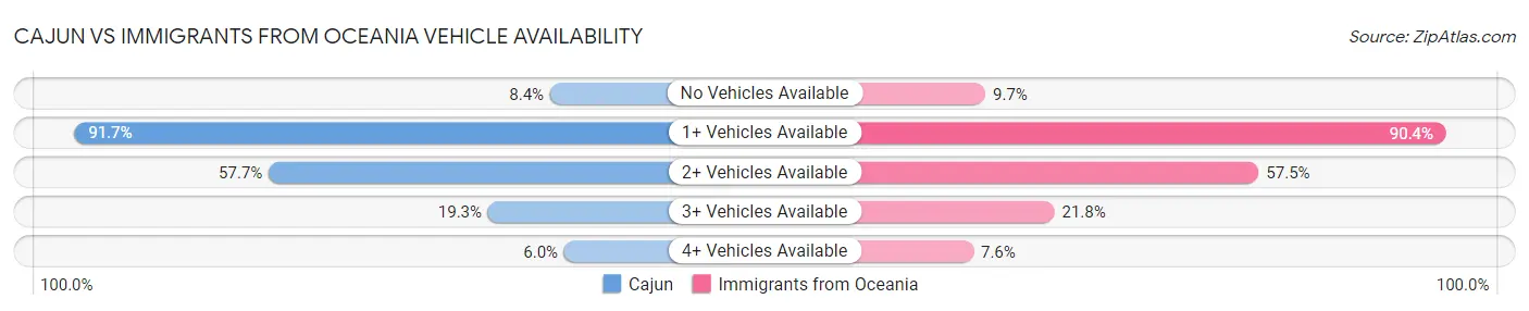 Cajun vs Immigrants from Oceania Vehicle Availability
