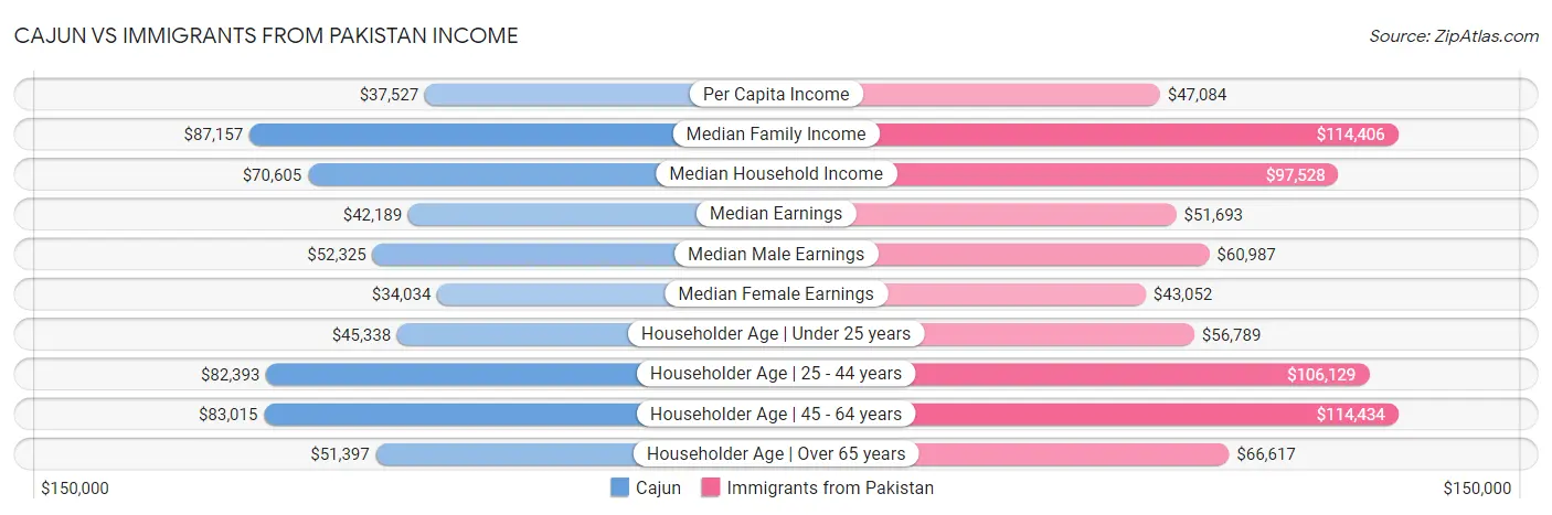 Cajun vs Immigrants from Pakistan Income
