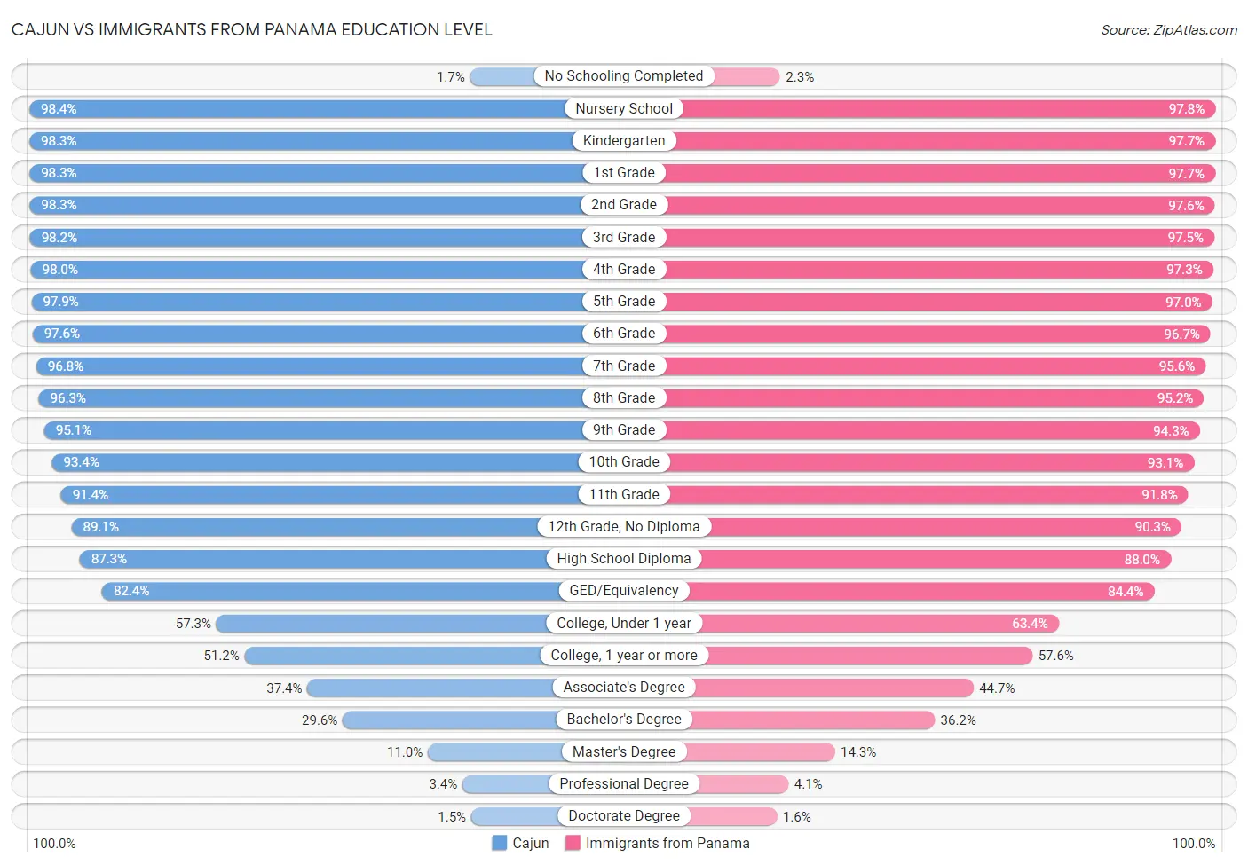 Cajun vs Immigrants from Panama Education Level