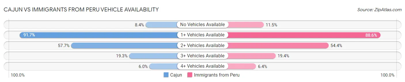 Cajun vs Immigrants from Peru Vehicle Availability