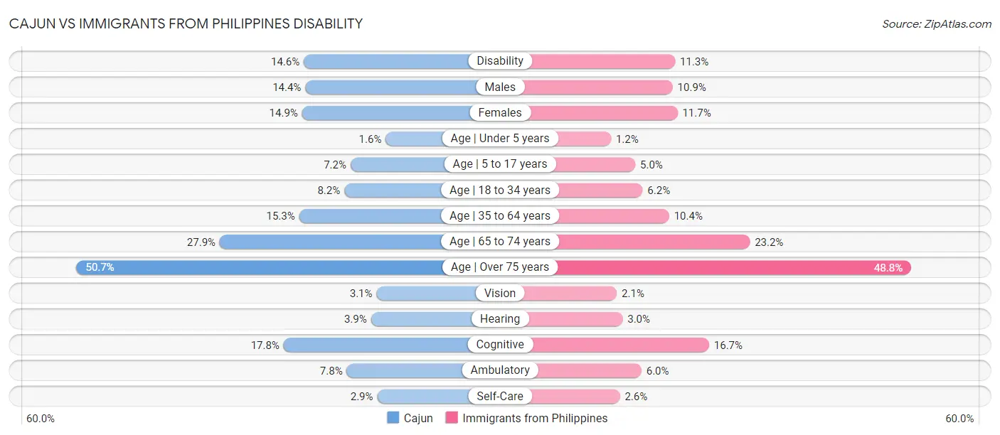 Cajun vs Immigrants from Philippines Disability