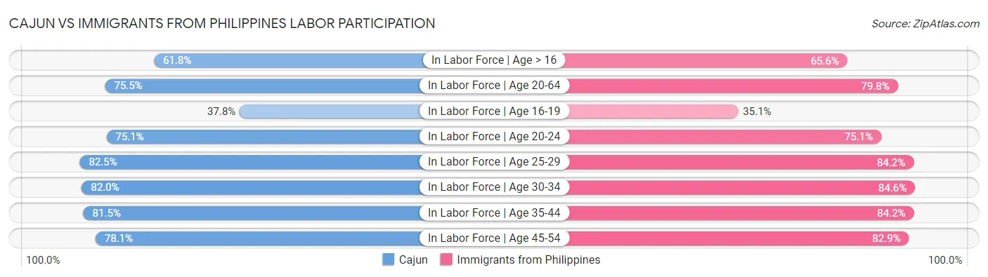 Cajun vs Immigrants from Philippines Labor Participation