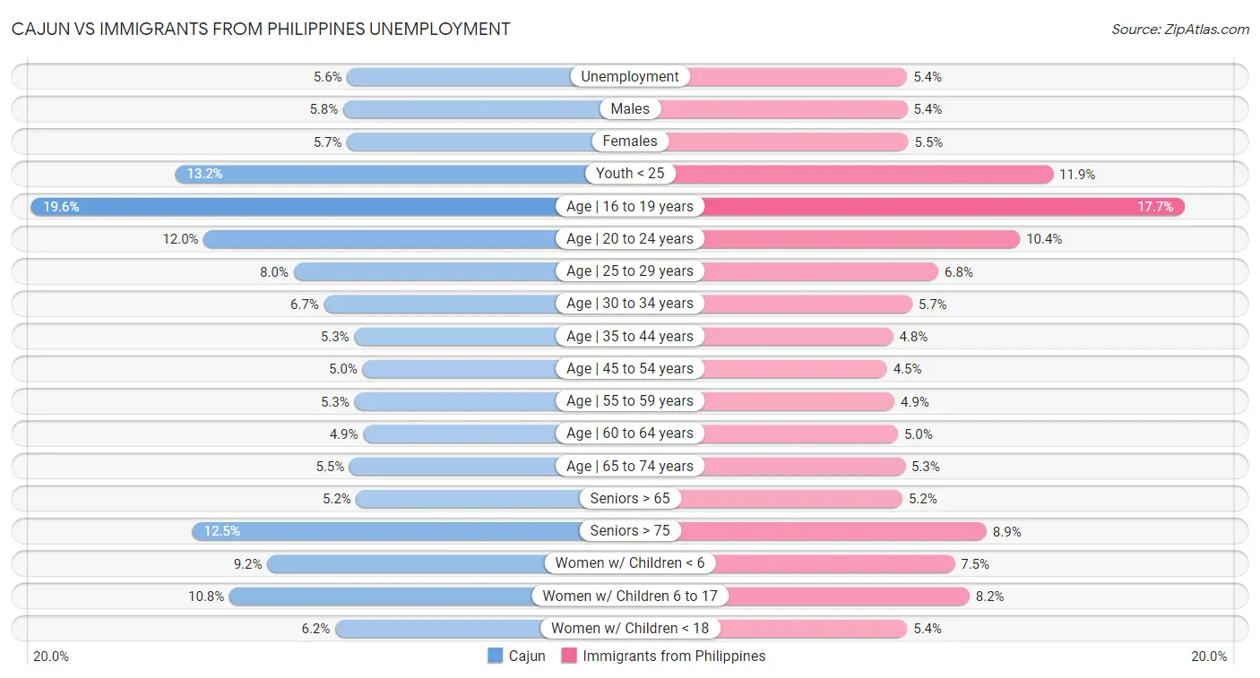 Cajun vs Immigrants from Philippines Unemployment