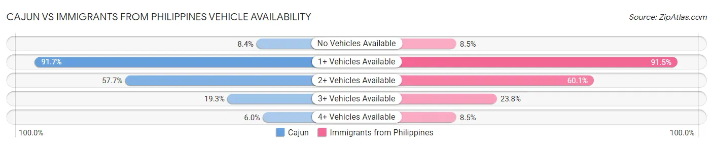 Cajun vs Immigrants from Philippines Vehicle Availability