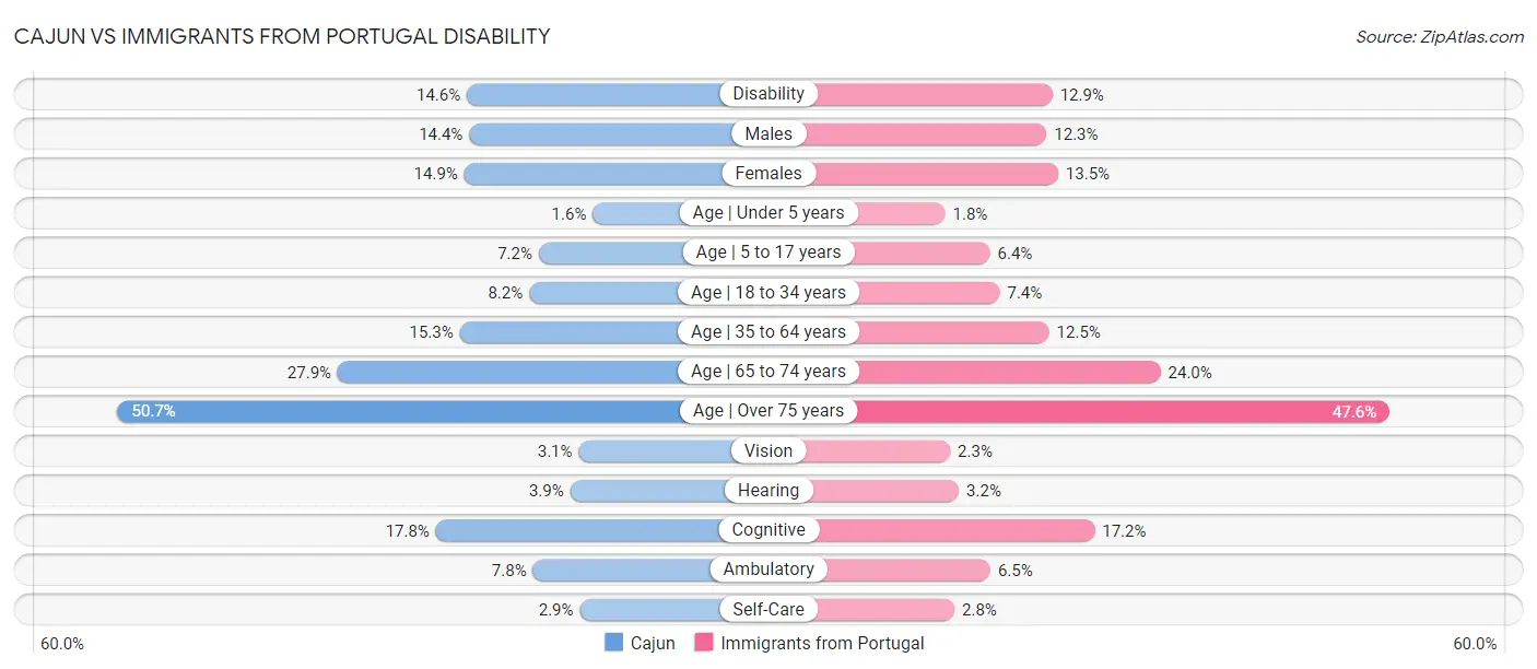 Cajun vs Immigrants from Portugal Disability