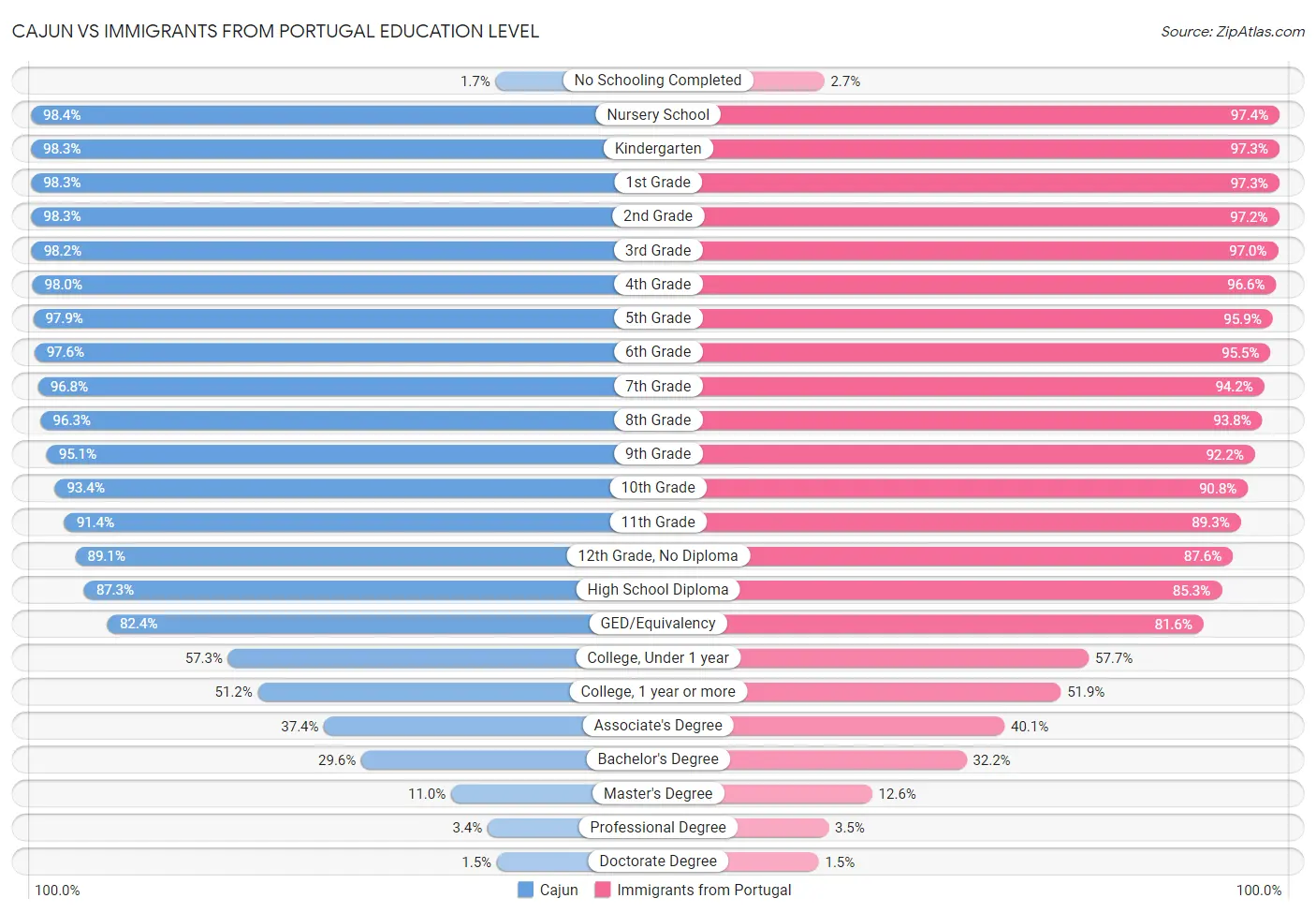 Cajun vs Immigrants from Portugal Education Level