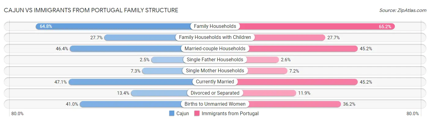 Cajun vs Immigrants from Portugal Family Structure