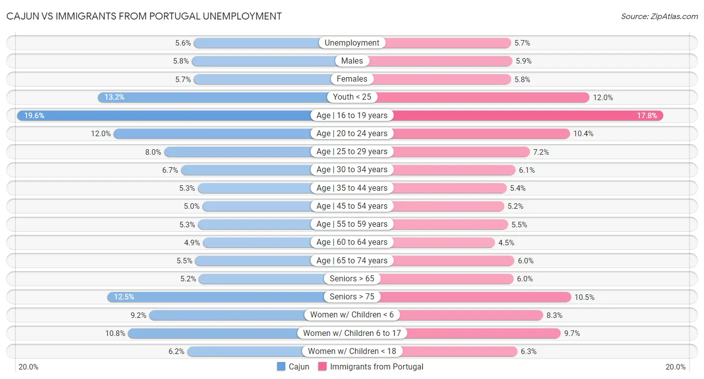 Cajun vs Immigrants from Portugal Unemployment