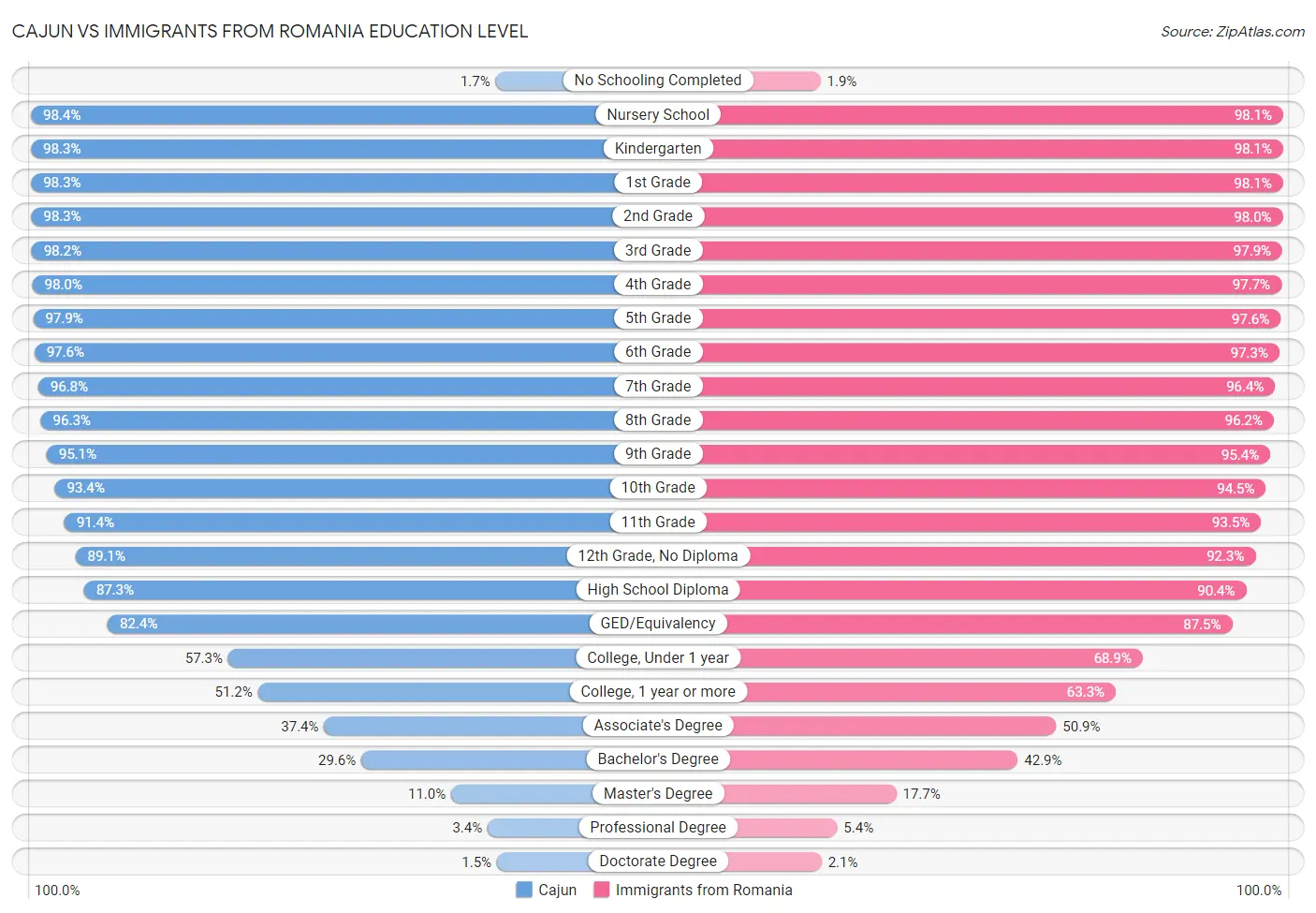 Cajun vs Immigrants from Romania Education Level