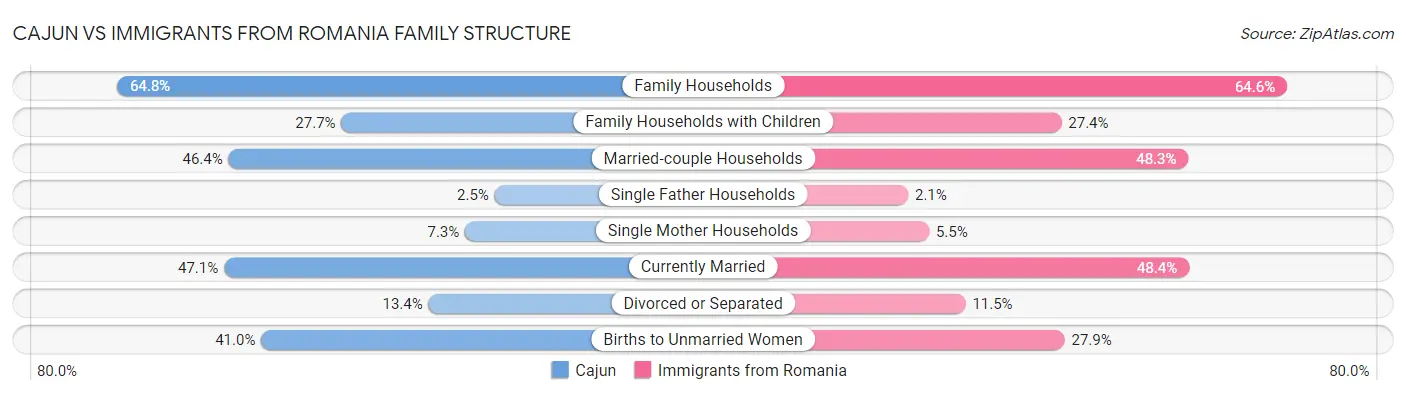 Cajun vs Immigrants from Romania Family Structure