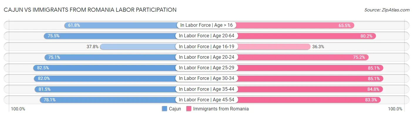 Cajun vs Immigrants from Romania Labor Participation