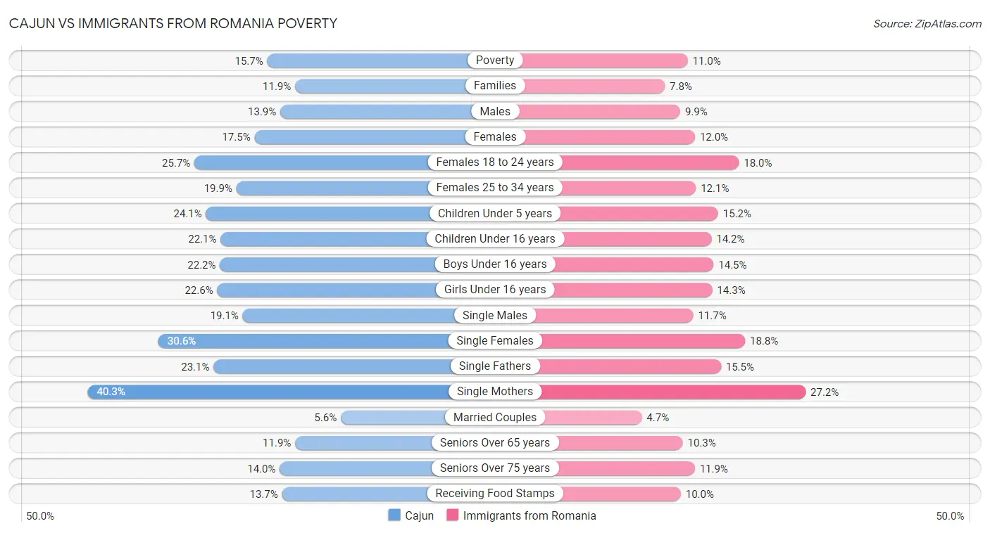 Cajun vs Immigrants from Romania Poverty