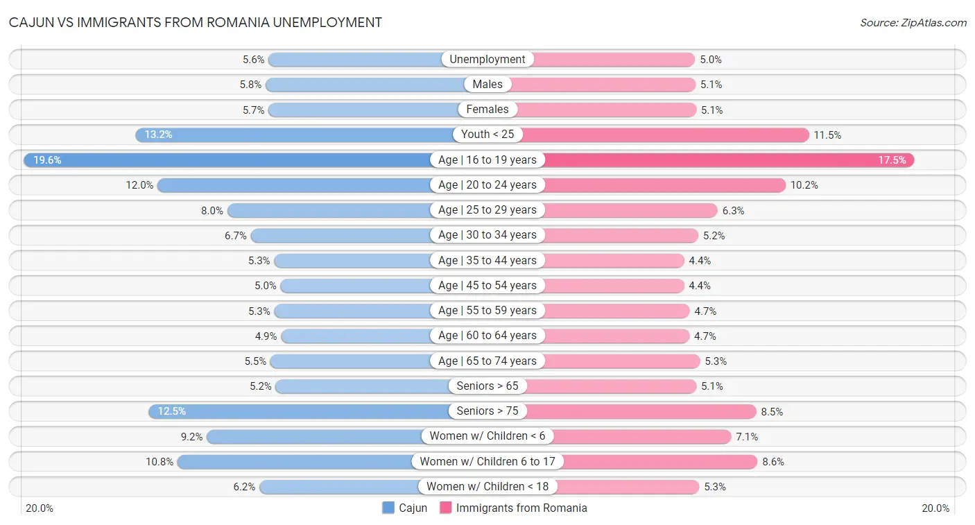 Cajun vs Immigrants from Romania Unemployment