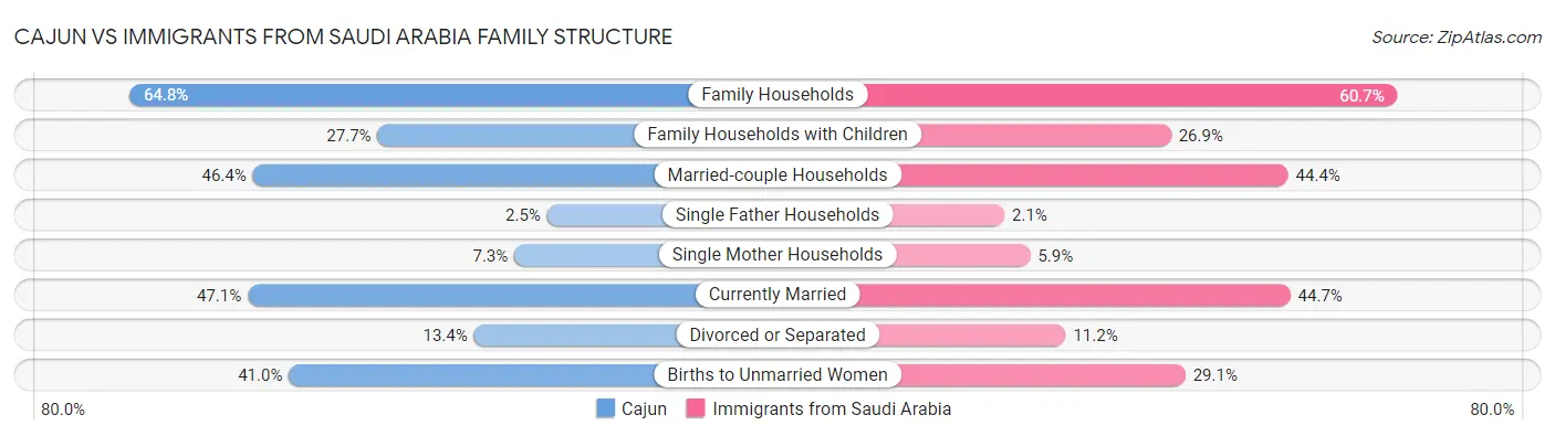 Cajun vs Immigrants from Saudi Arabia Family Structure
