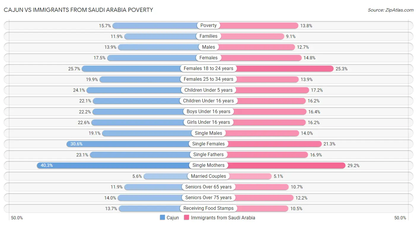 Cajun vs Immigrants from Saudi Arabia Poverty