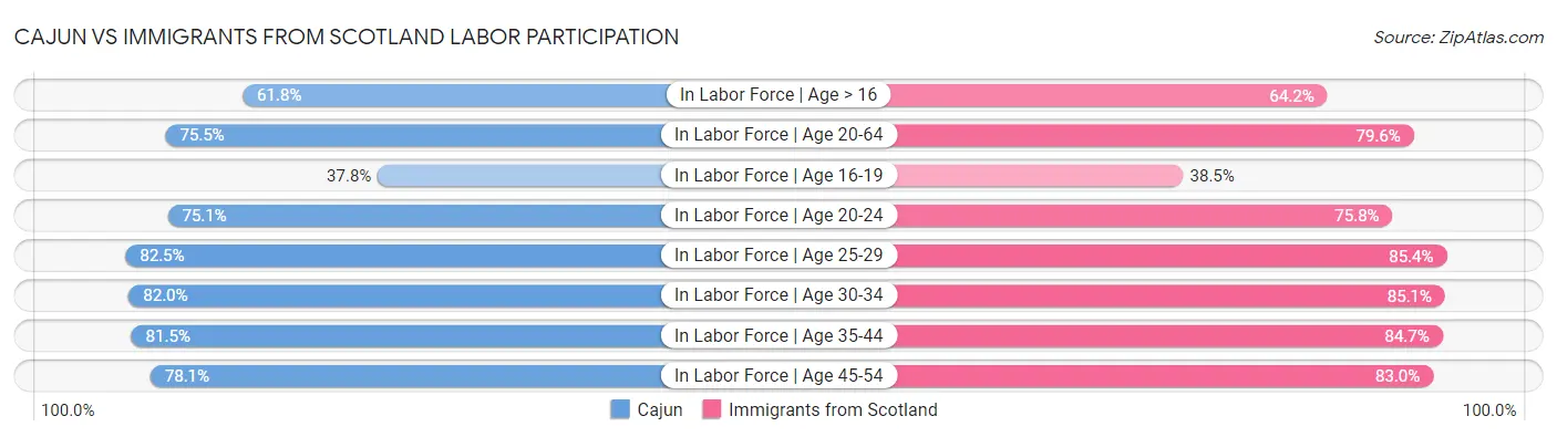 Cajun vs Immigrants from Scotland Labor Participation