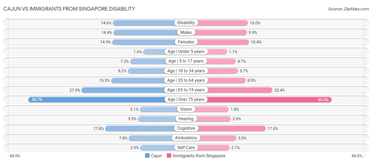 Cajun vs Immigrants from Singapore Disability
