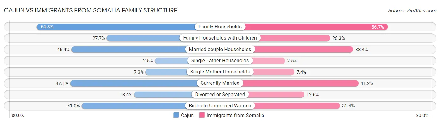 Cajun vs Immigrants from Somalia Family Structure