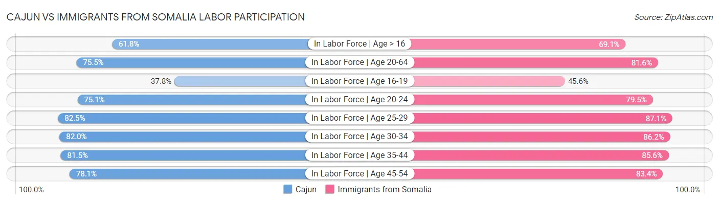 Cajun vs Immigrants from Somalia Labor Participation