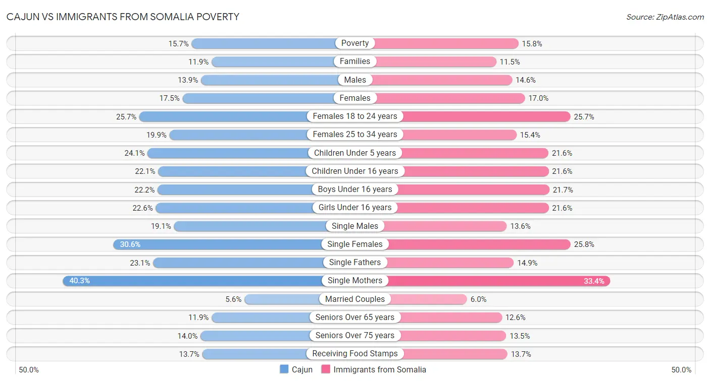 Cajun vs Immigrants from Somalia Poverty