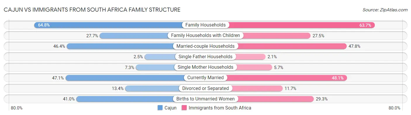 Cajun vs Immigrants from South Africa Family Structure