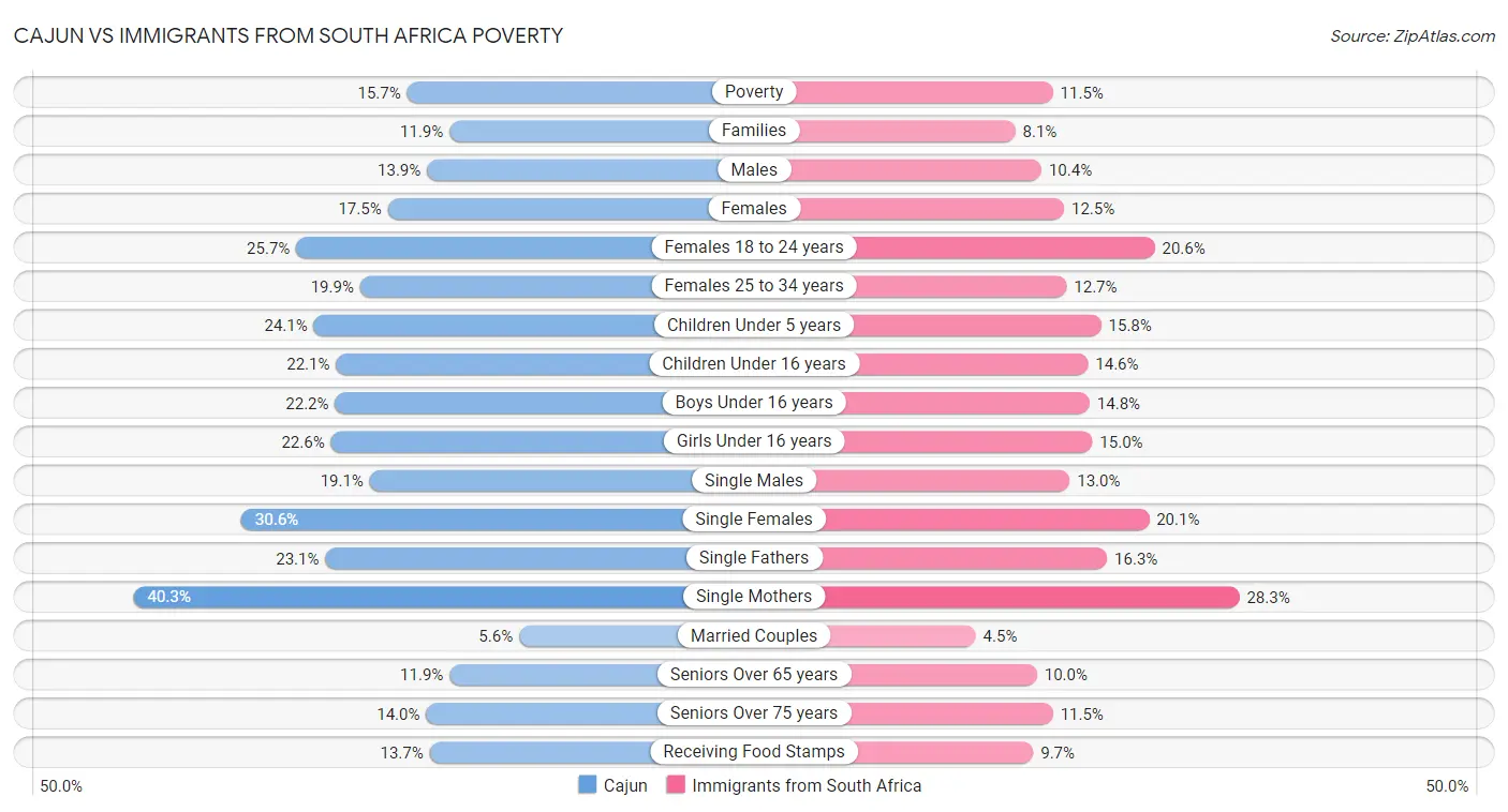 Cajun vs Immigrants from South Africa Poverty